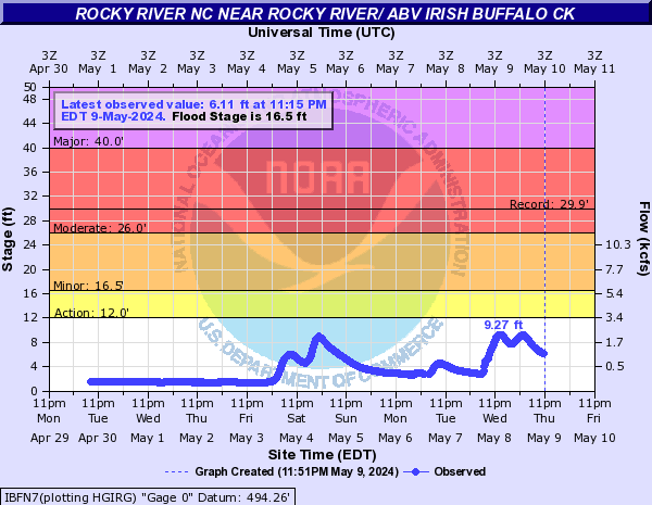 Rocky River NC near ROCKY RIVER/ ABV IRISH BUFFALO CK