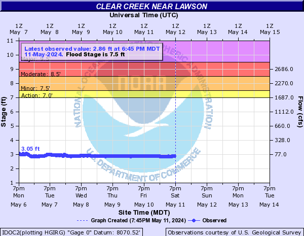 Clear Creek (CO) near Lawson