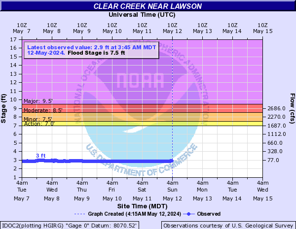 Clear Creek (CO) near Lawson