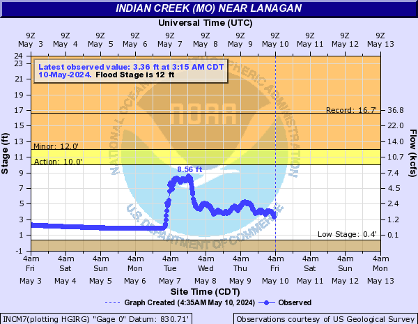 Indian Creek (MO) near Lanagan
