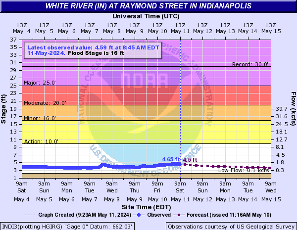 White River (IN) at Raymond Street in Indianapolis
