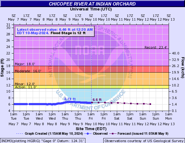 Chicopee River at Indian Orchard