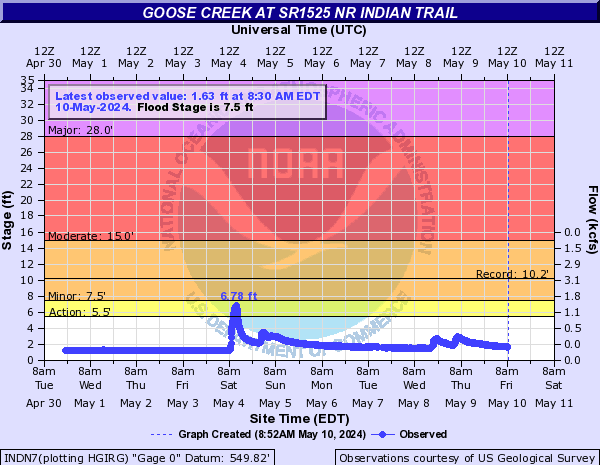 Goose Creek at SR1525 nr Indian Trail