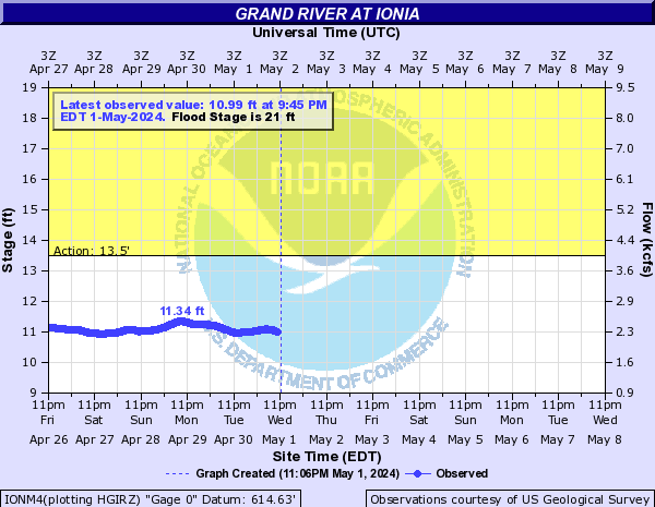 Grand River Flow Chart Ionia