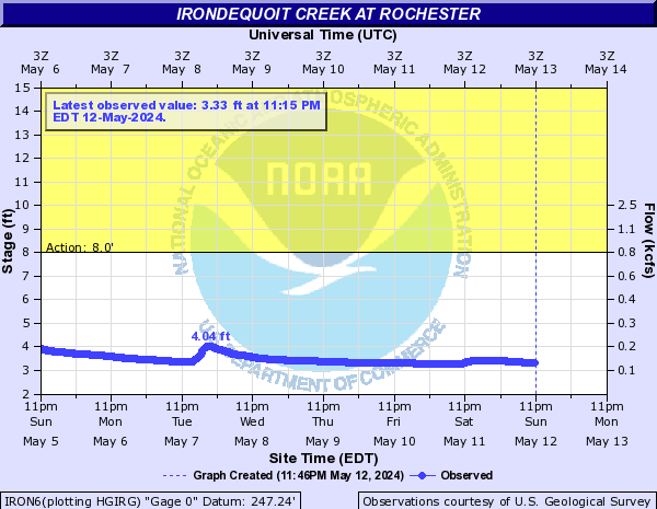 Irondequoit Creek at Rochester