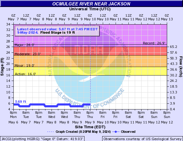 Ocmulgee River near Jackson