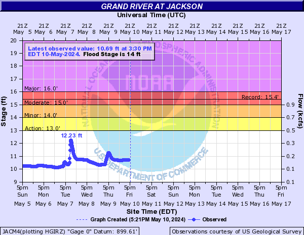 Grand River at Jackson