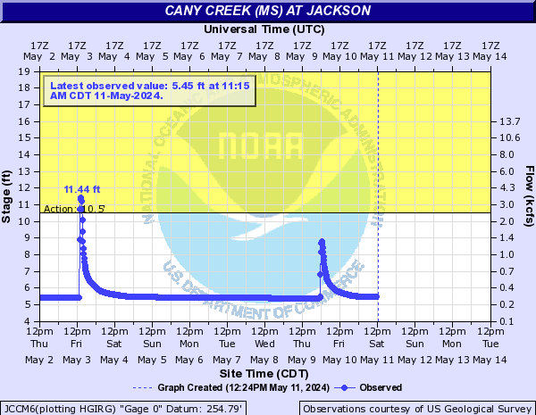 Cany Creek (MS) at Jackson
