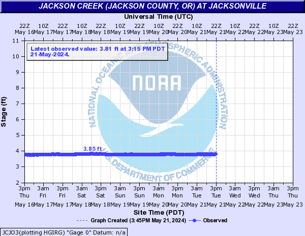 Jackson Creek (Jackson County, OR) at Jacksonville
