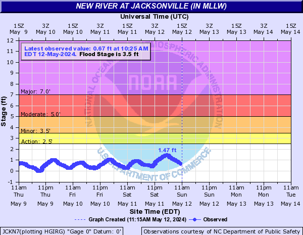 New River at Jacksonville (in MLLW)