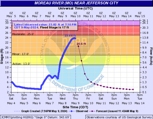 Moreau River (MO) near Jefferson City