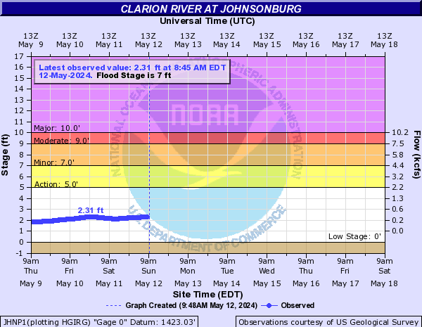 Clarion River at Johnsonburg