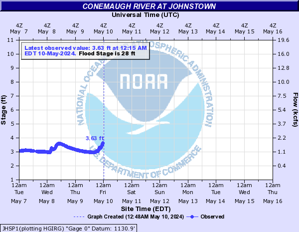 Conemaugh River at Johnstown