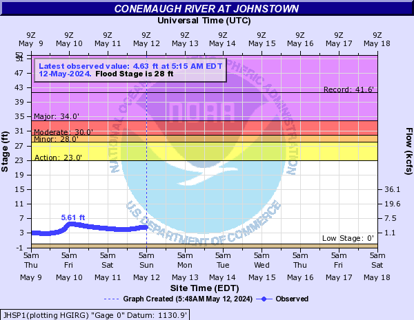 Conemaugh River at Johnstown