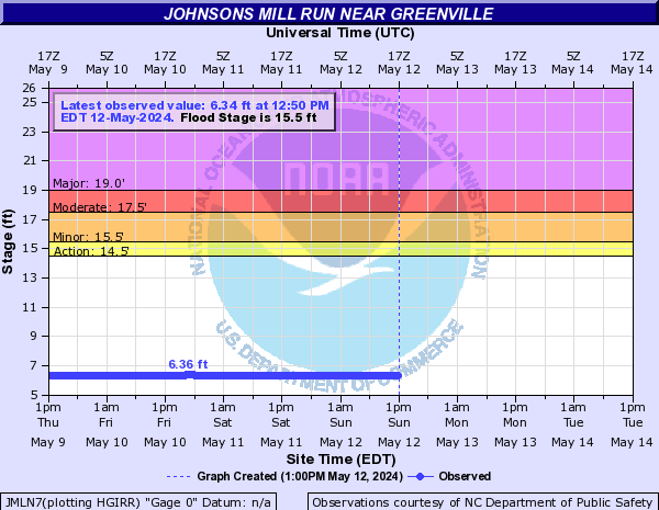 Johnsons Mill Run near Greenville