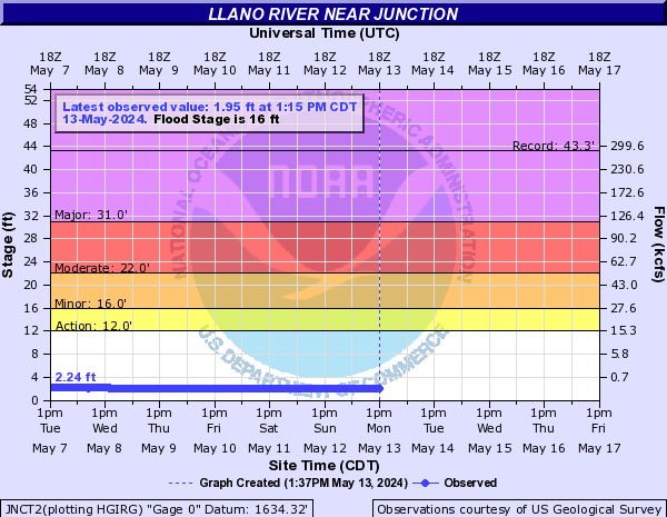 Llano River near Junction