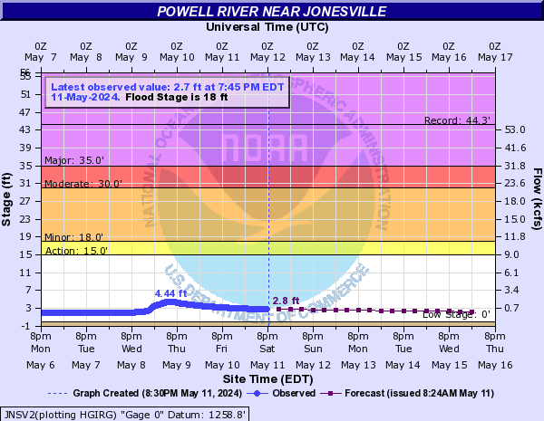 Powell River near Jonesville