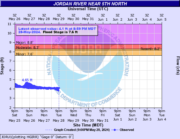 Jordan River near 5th North
