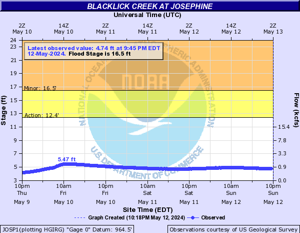 Blacklick Creek at Josephine