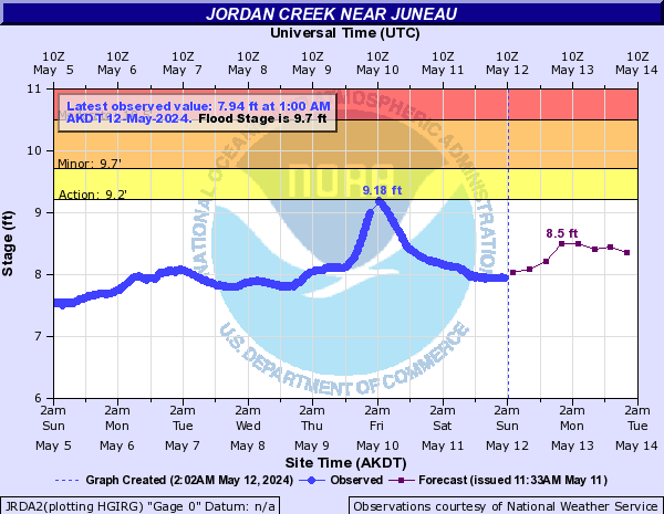 Jordan Creek near Juneau