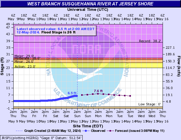 West Branch Susquehanna River at Jersey Shore