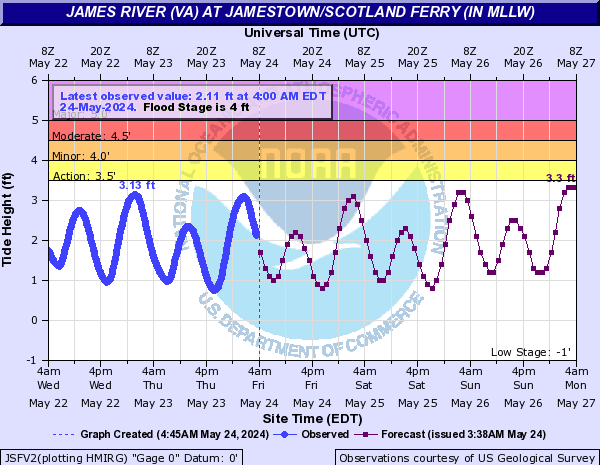 James River (VA) at Jamestown/Scotland Ferry (IN MLLW)