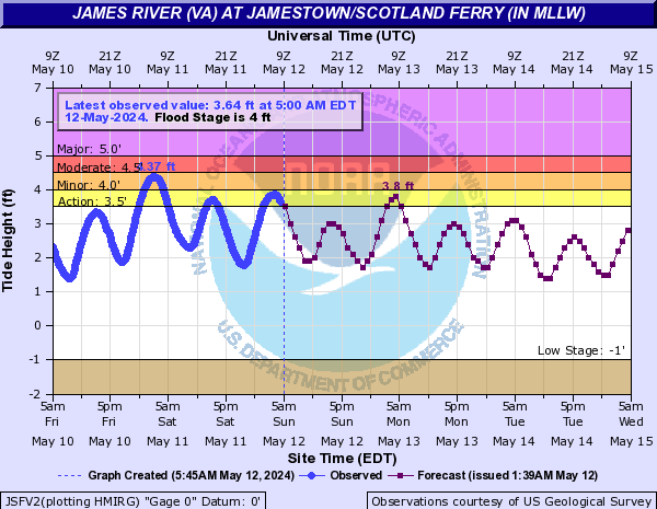 James River (VA) at Jamestown/Scotland Ferry (IN MLLW)
