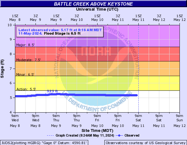 Battle Creek (SD) above Keystone