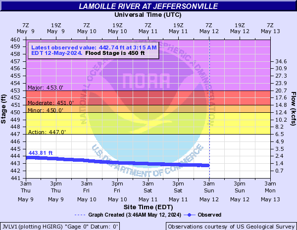 Lamoille River at Jeffersonville