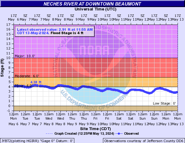 Neches River at Downtown Beaumont