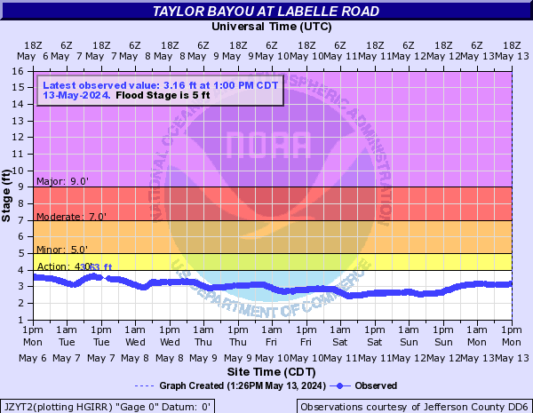 Taylor Bayou at Labelle Road