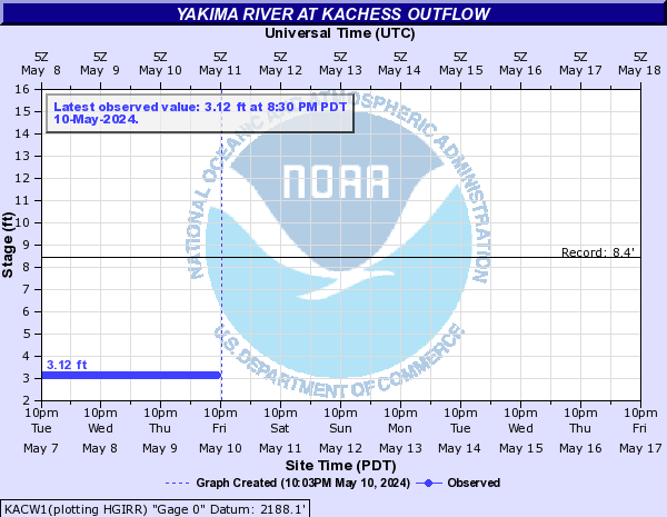 Yakima River at Kachess Outflow