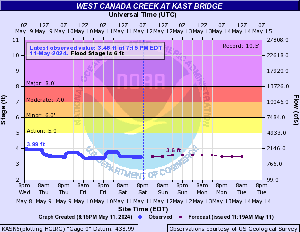 West Canada Creek at Kast Bridge
