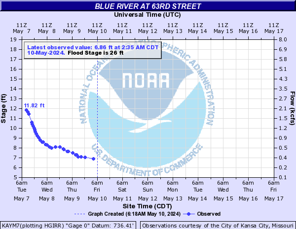 Blue River at 63rd Street