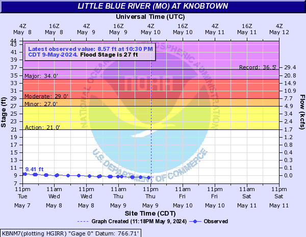 Little Blue River (MO) at Knobtown