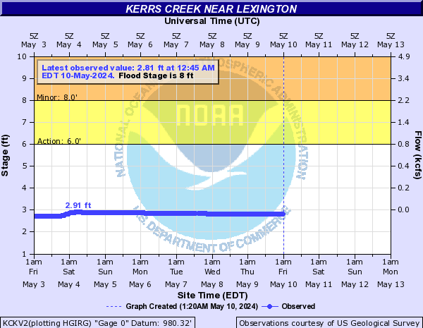 Kerrs Creek near Lexington