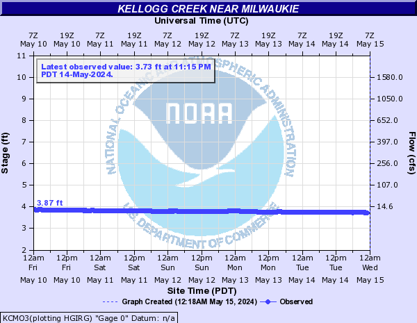 Kellogg Creek near Milwaukie