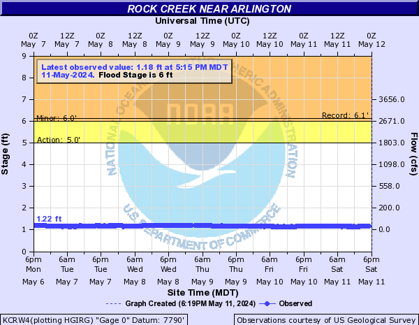 Rock Creek near Arlington
