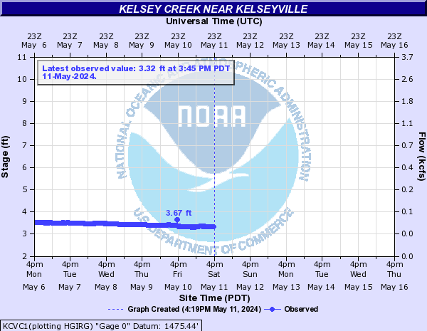 Kelsey Creek near Kelseyville
