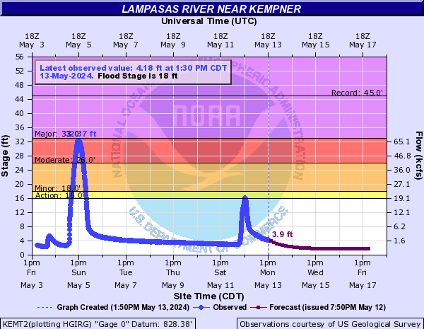 Lampasas River near Kempner