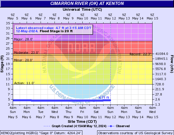 Cimarron River (OK) at Kenton