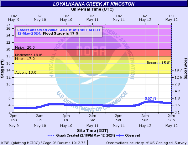 Loyalhanna Creek at Kingston