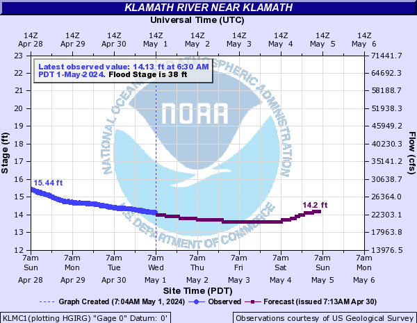 Klamath River Report