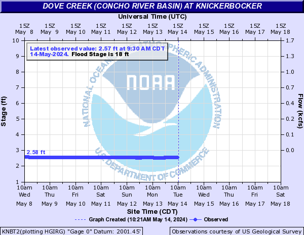 Dove Creek (Concho River Basin) at Knickerbocker