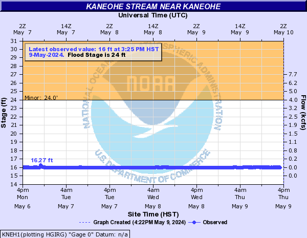 Kaneohe Stream near Kaneohe