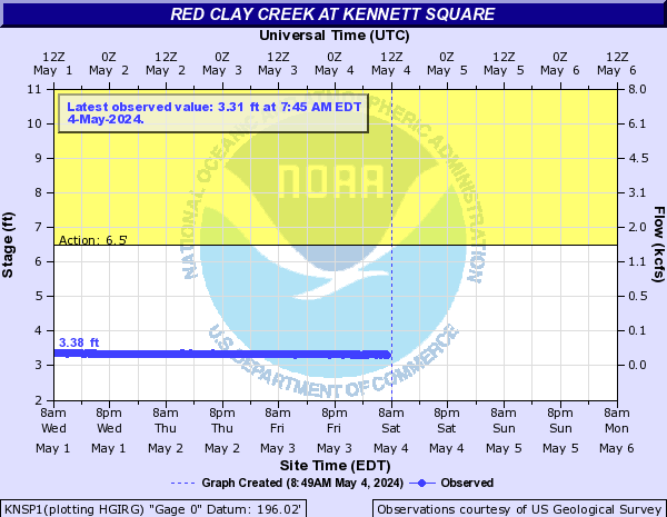 NWS Hydrological Prediction Graph for Red Clay (Kennett Square))