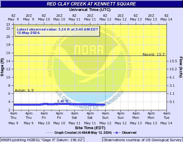 Red Clay Creek at Kennett Square