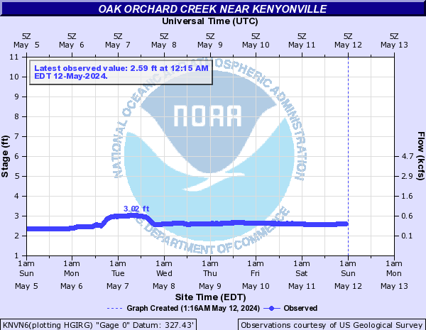 Oak Orchard Creek near Kenyonville
