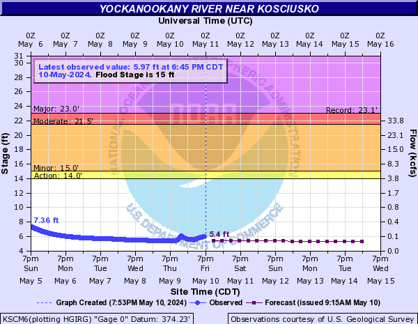 Yockanookany River near Kosciusko
