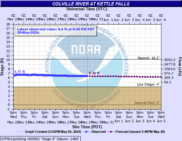 Colville River at Kettle Falls